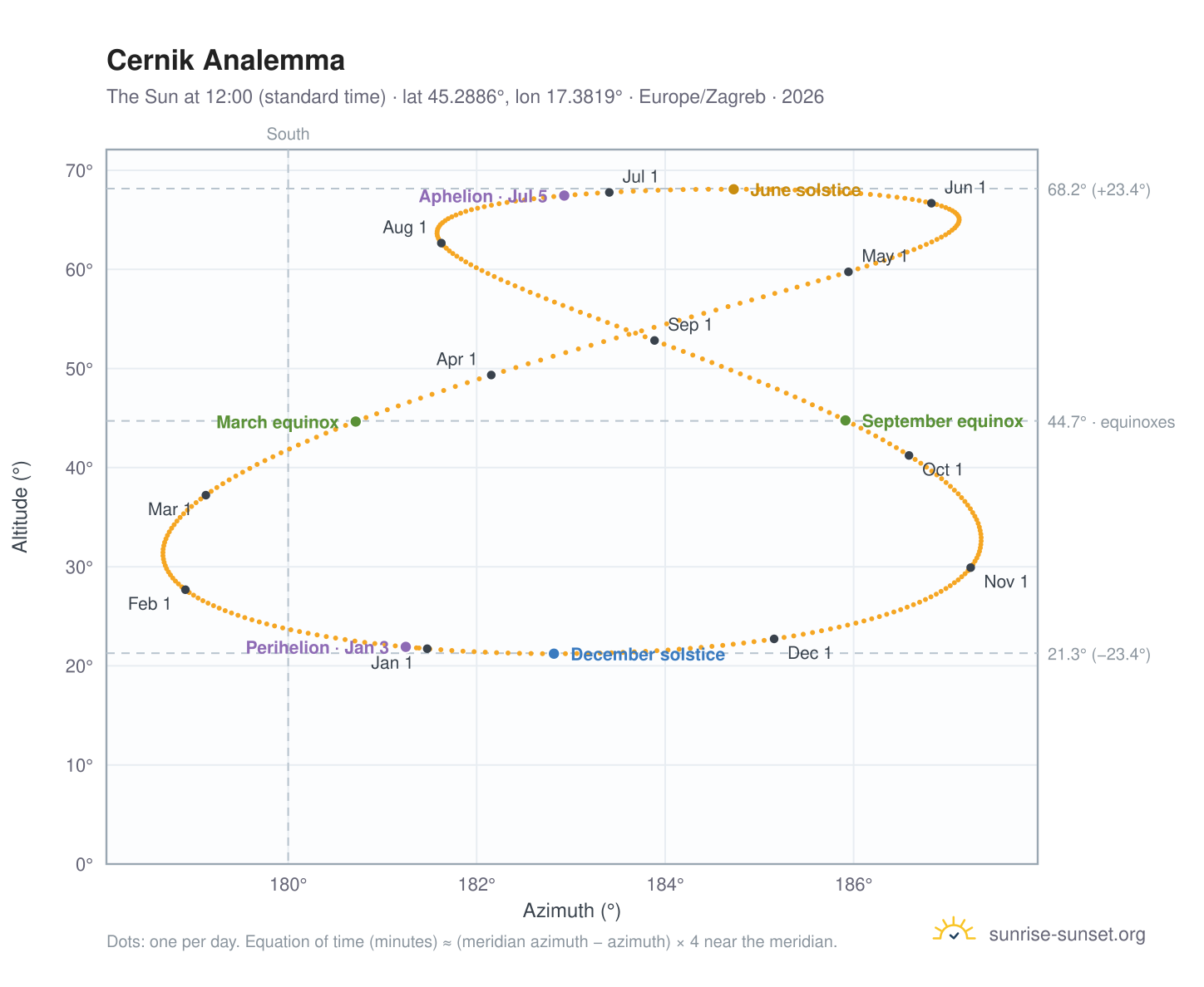 Cernik analemma chart: the Sun at 12:00 (standard time) through the year