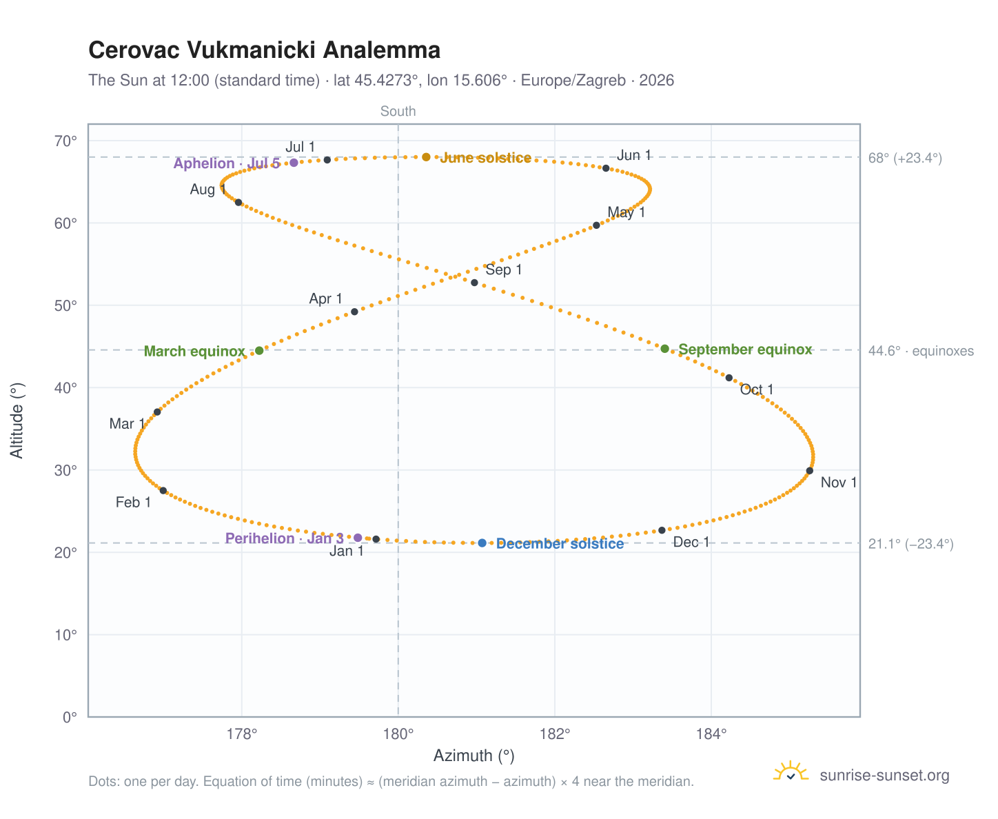 Cerovac Vukmanicki analemma chart: the Sun at 12:00 (standard time) through the year
