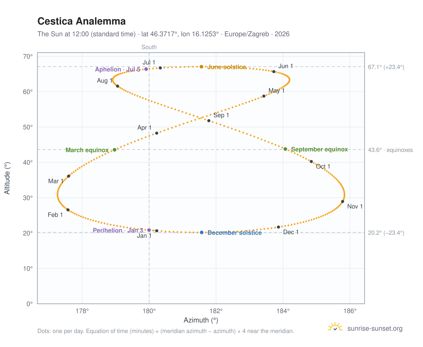 Cestica analemma chart: the Sun at 12:00 (standard time) through the year