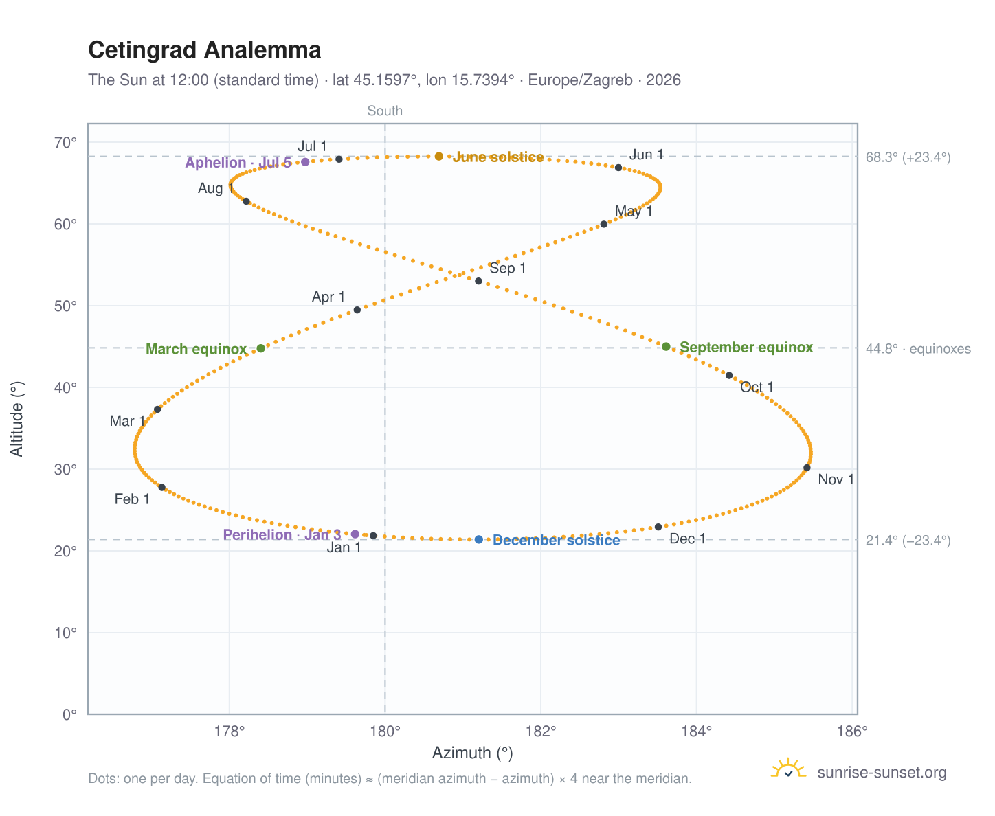 Cetingrad analemma chart: the Sun at 12:00 (standard time) through the year