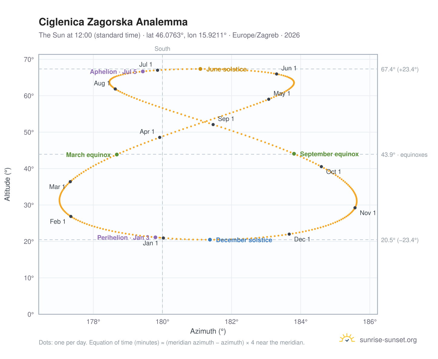 Ciglenica Zagorska analemma chart: the Sun at 12:00 (standard time) through the year