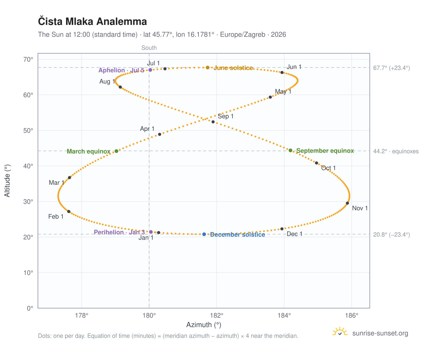 Čista Mlaka analemma chart: the Sun at 12:00 (standard time) through the year