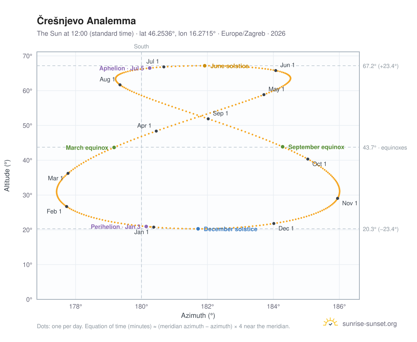 Črešnjevo analemma chart: the Sun at 12:00 (standard time) through the year