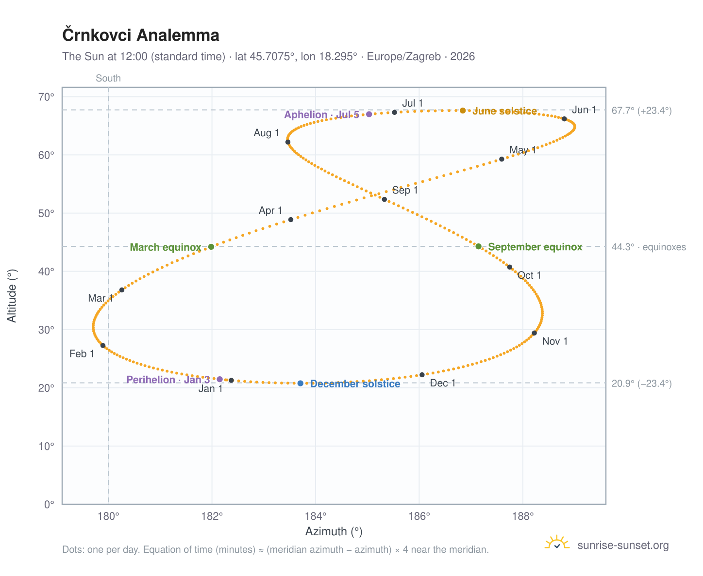 Črnkovci analemma chart: the Sun at 12:00 (standard time) through the year