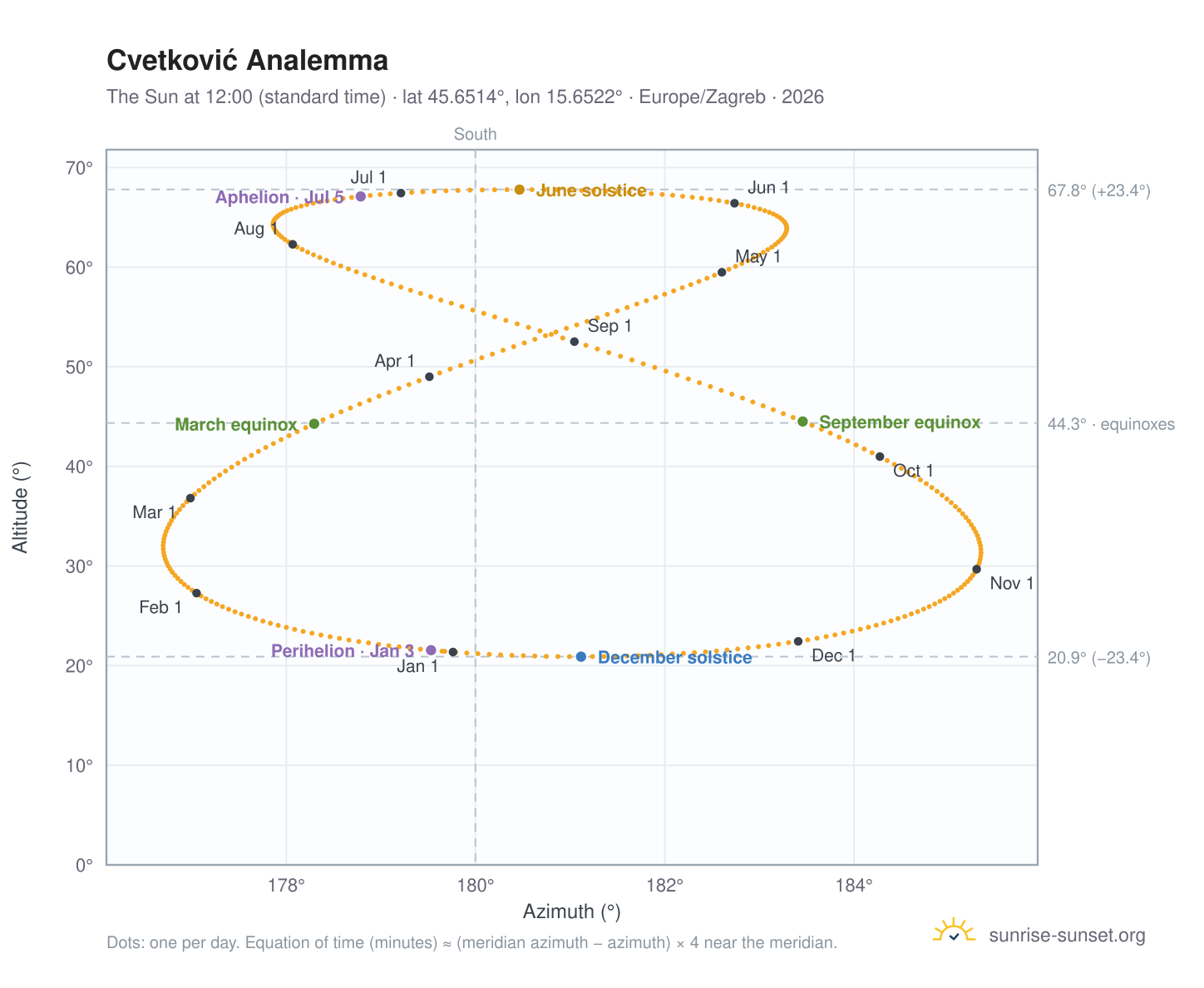 Cvetković analemma chart: the Sun at 12:00 (standard time) through the year