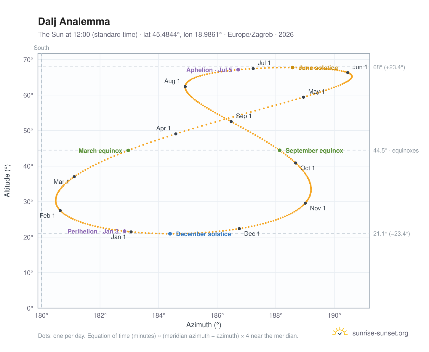 Dalj analemma chart: the Sun at 12:00 (standard time) through the year