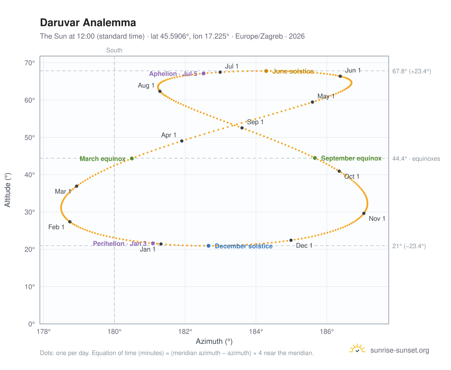 Daruvar analemma chart: the Sun at 12:00 (standard time) through the year