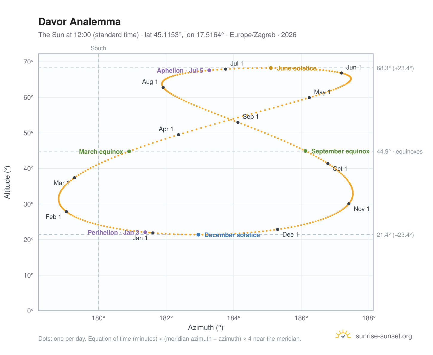 Davor analemma chart: the Sun at 12:00 (standard time) through the year