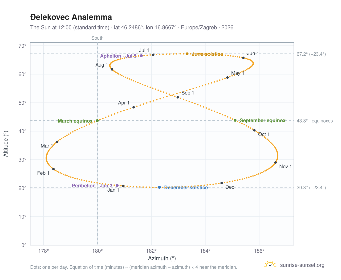 Ðelekovec analemma chart: the Sun at 12:00 (standard time) through the year