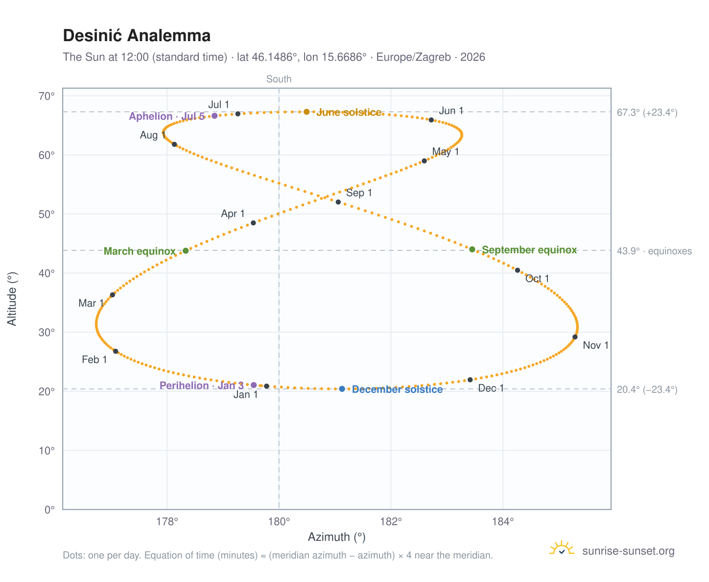 Desinić analemma chart: the Sun at 12:00 (standard time) through the year