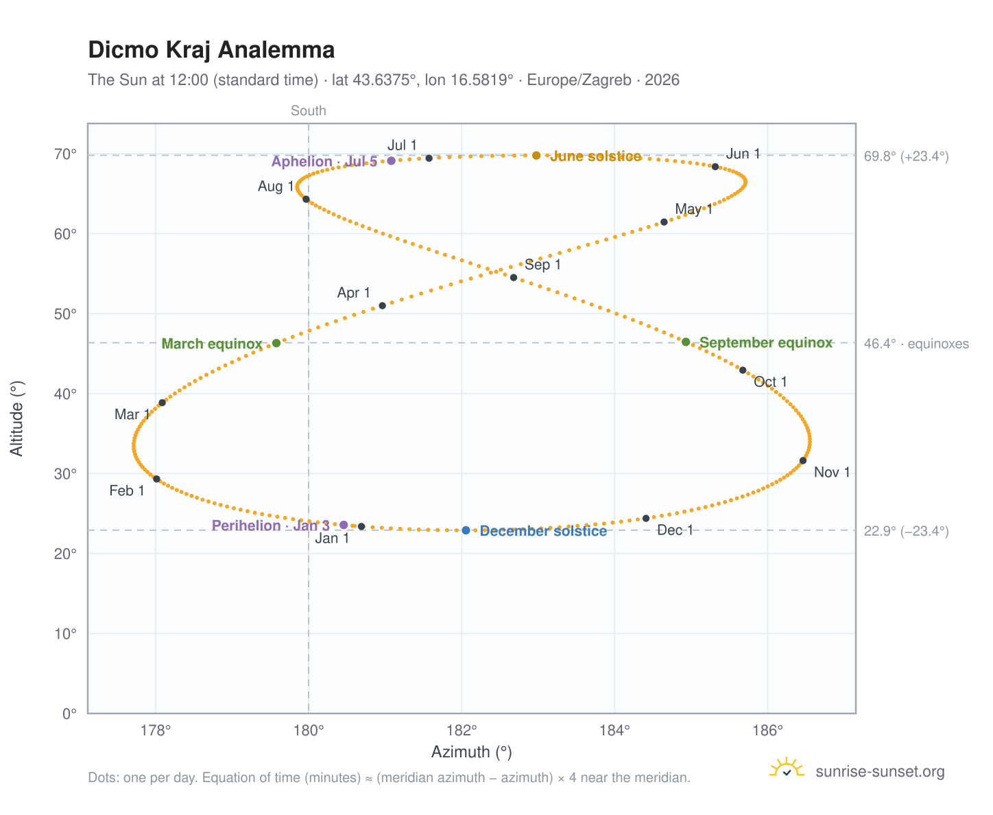 Dicmo Kraj analemma chart: the Sun at 12:00 (standard time) through the year