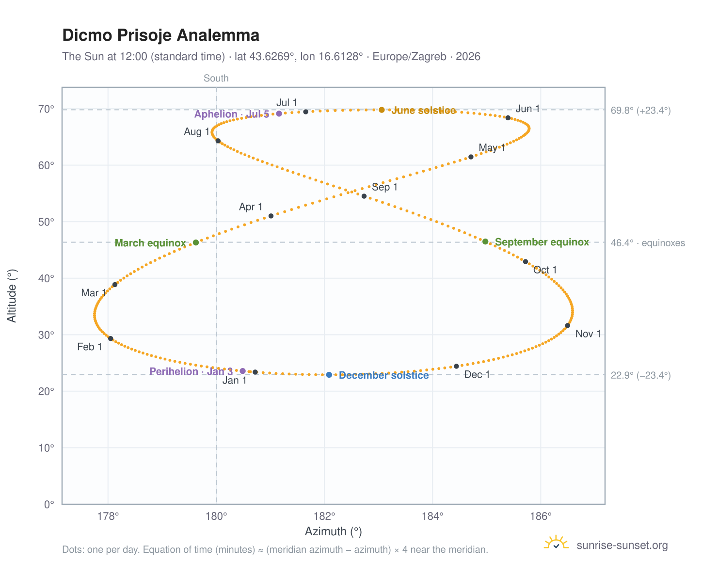 Dicmo Prisoje analemma chart: the Sun at 12:00 (standard time) through the year
