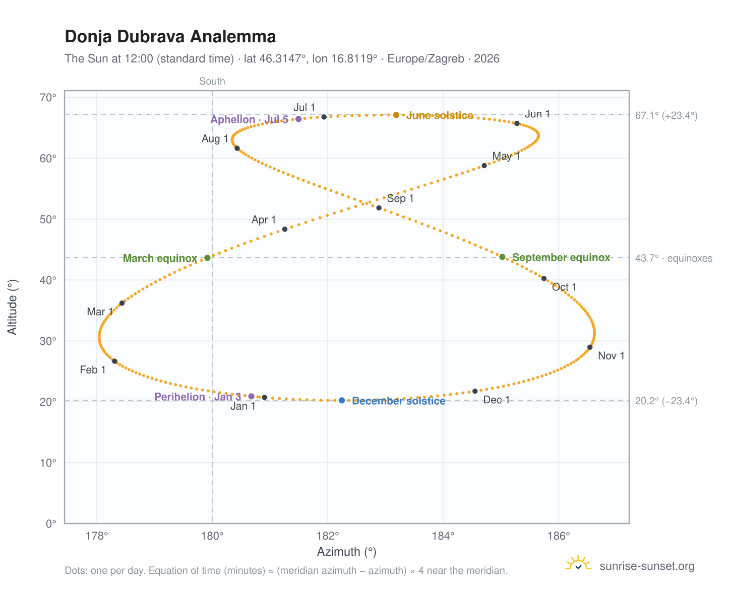 Donja Dubrava analemma chart: the Sun at 12:00 (standard time) through the year