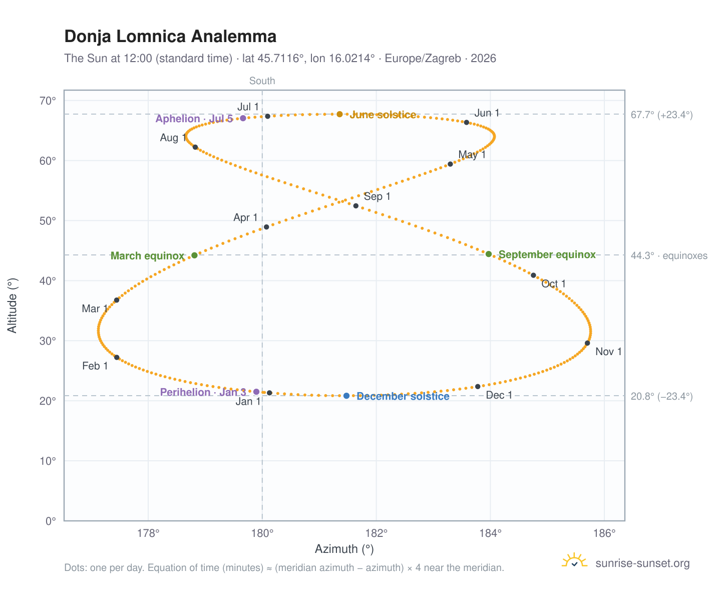 Donja Lomnica analemma chart: the Sun at 12:00 (standard time) through the year
