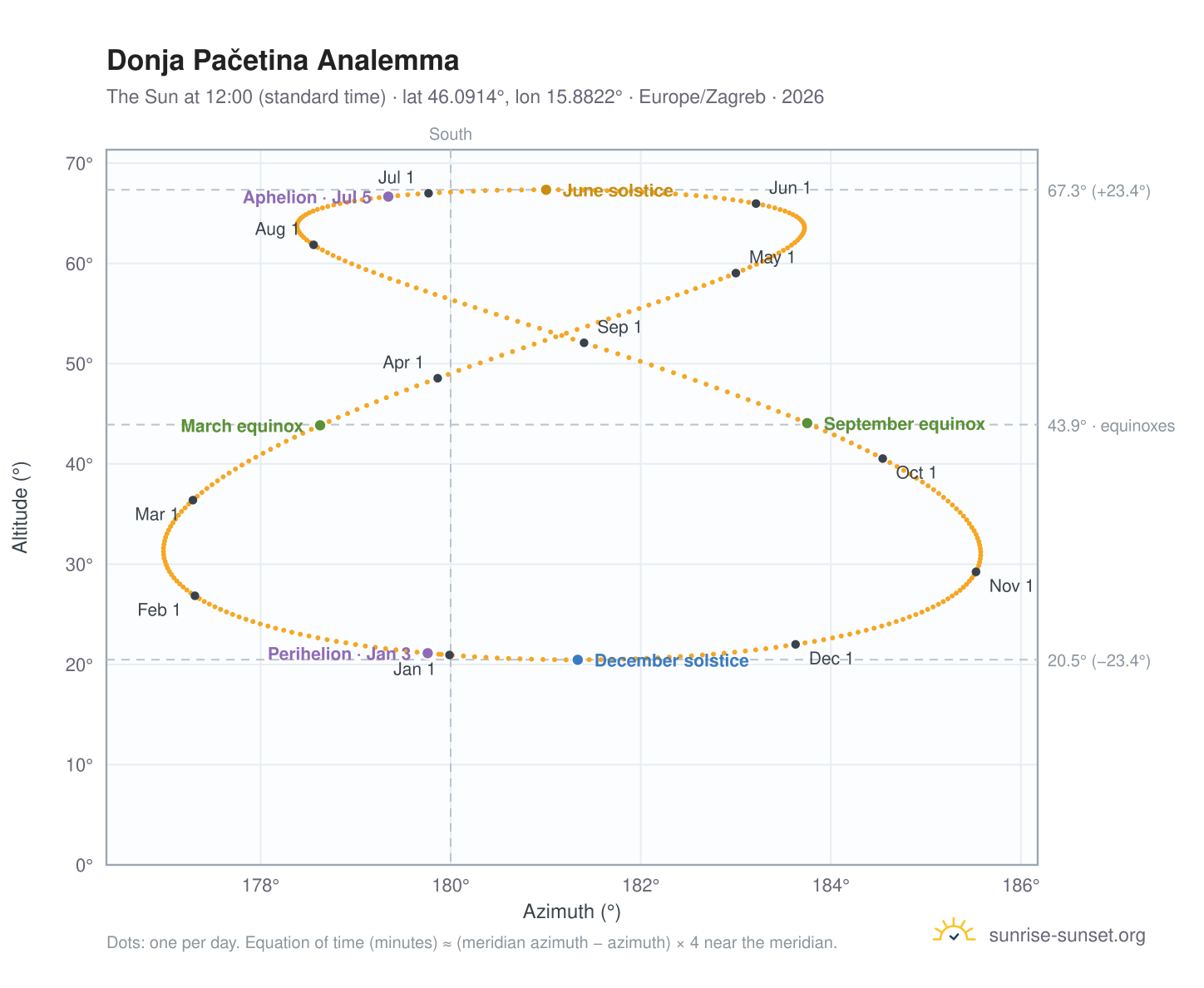 Donja Pačetina analemma chart: the Sun at 12:00 (standard time) through the year