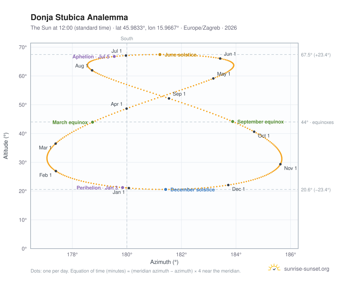 Donja Stubica analemma chart: the Sun at 12:00 (standard time) through the year