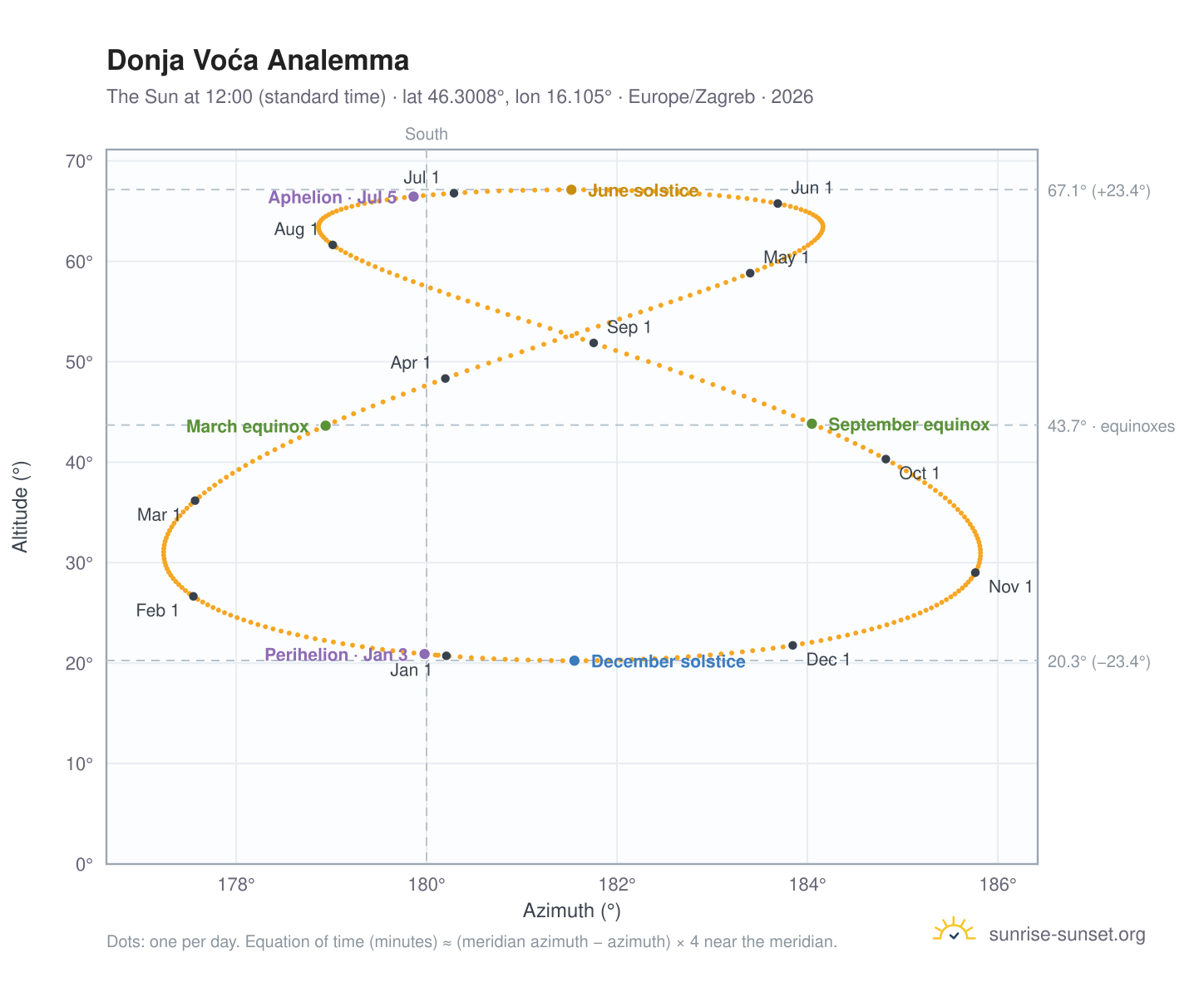 Donja Voća analemma chart: the Sun at 12:00 (standard time) through the year