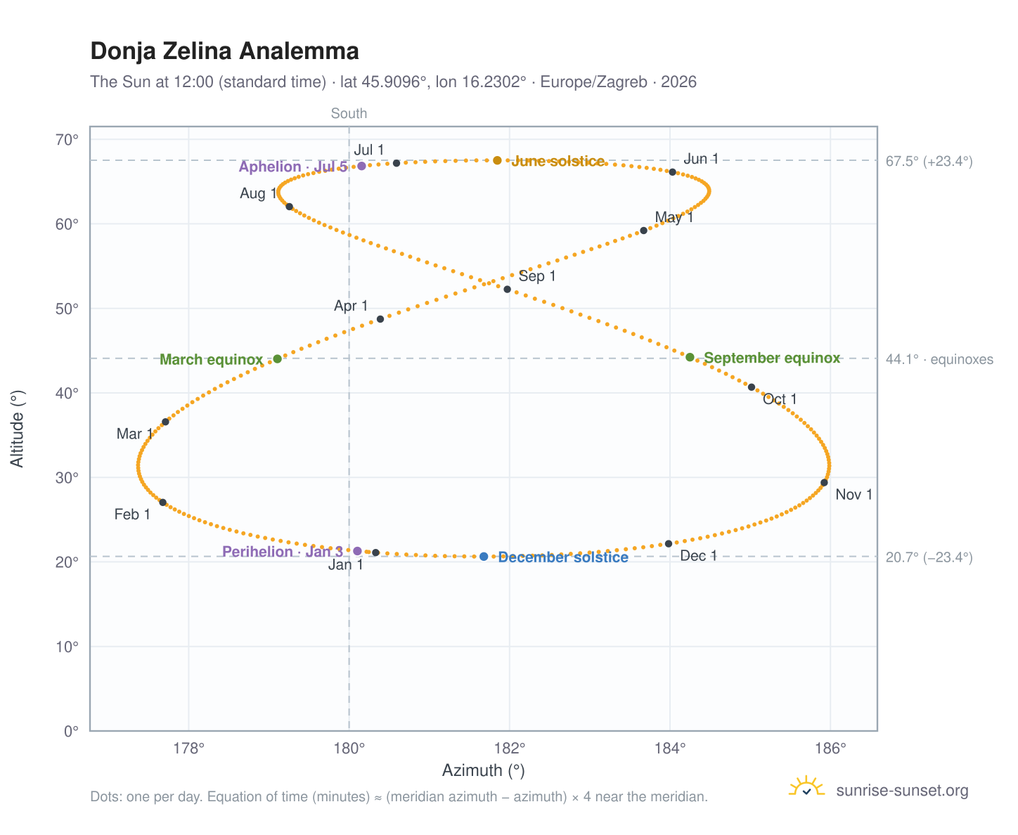 Donja Zelina analemma chart: the Sun at 12:00 (standard time) through the year