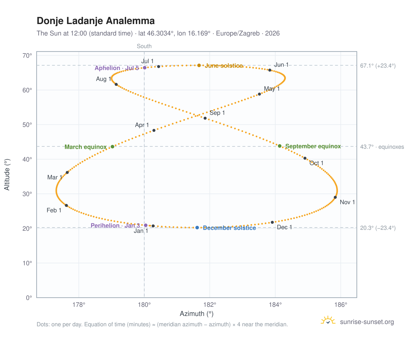Donje Ladanje analemma chart: the Sun at 12:00 (standard time) through the year