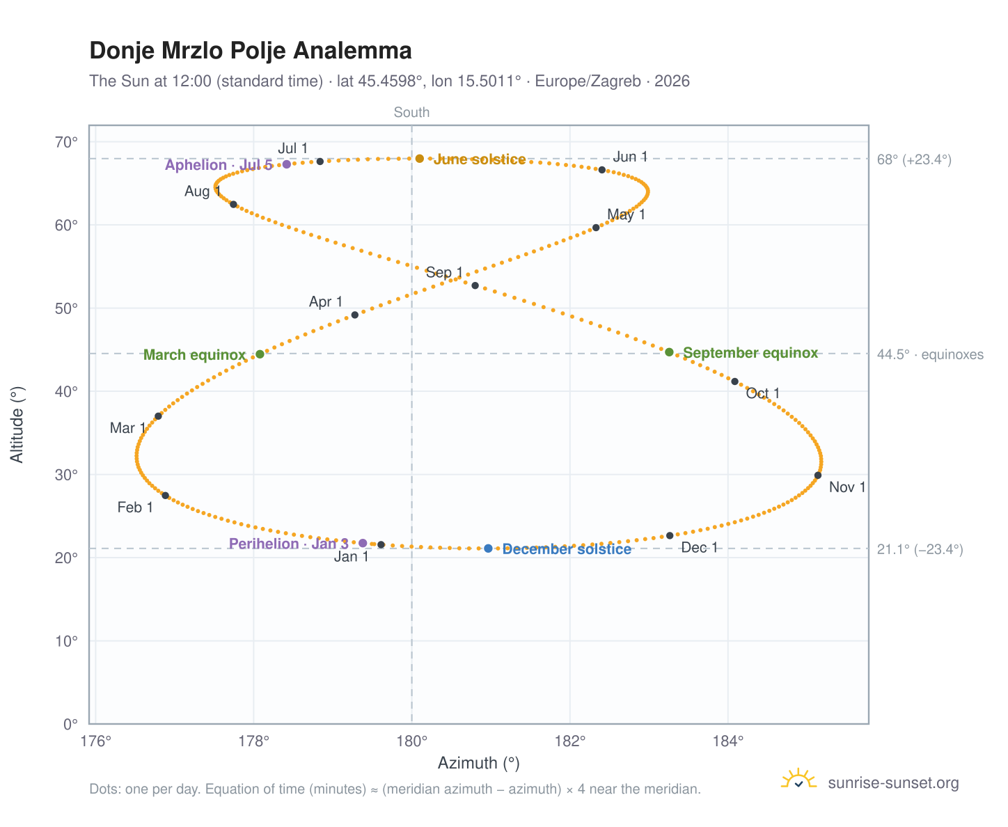 Donje Mrzlo Polje analemma chart: the Sun at 12:00 (standard time) through the year