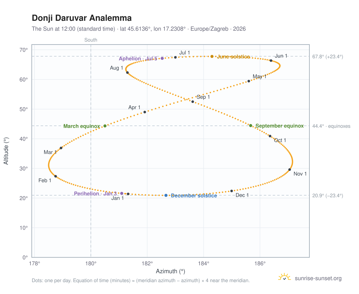 Donji Daruvar analemma chart: the Sun at 12:00 (standard time) through the year