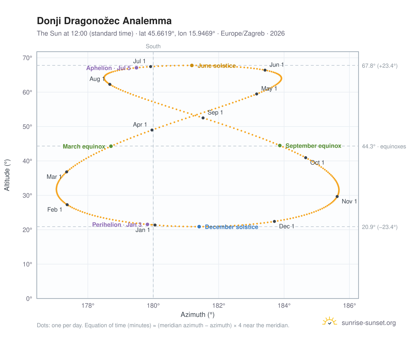Donji Dragonožec analemma chart: the Sun at 12:00 (standard time) through the year