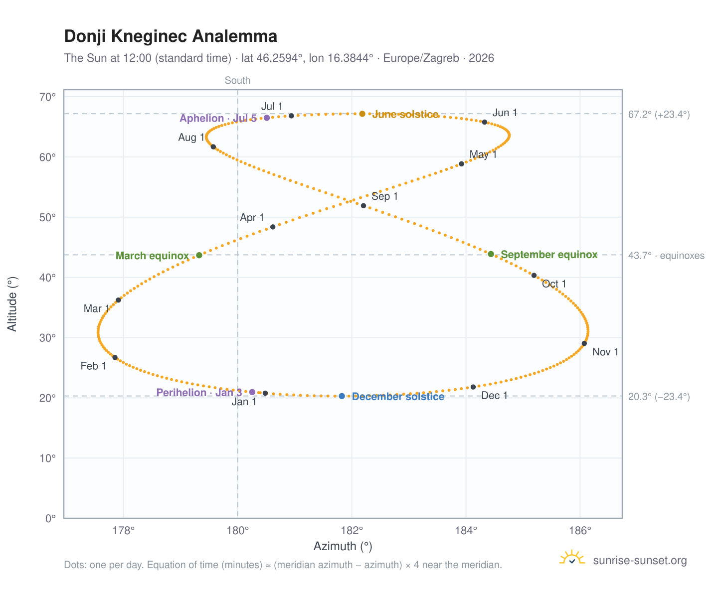 Donji Kneginec analemma chart: the Sun at 12:00 (standard time) through the year