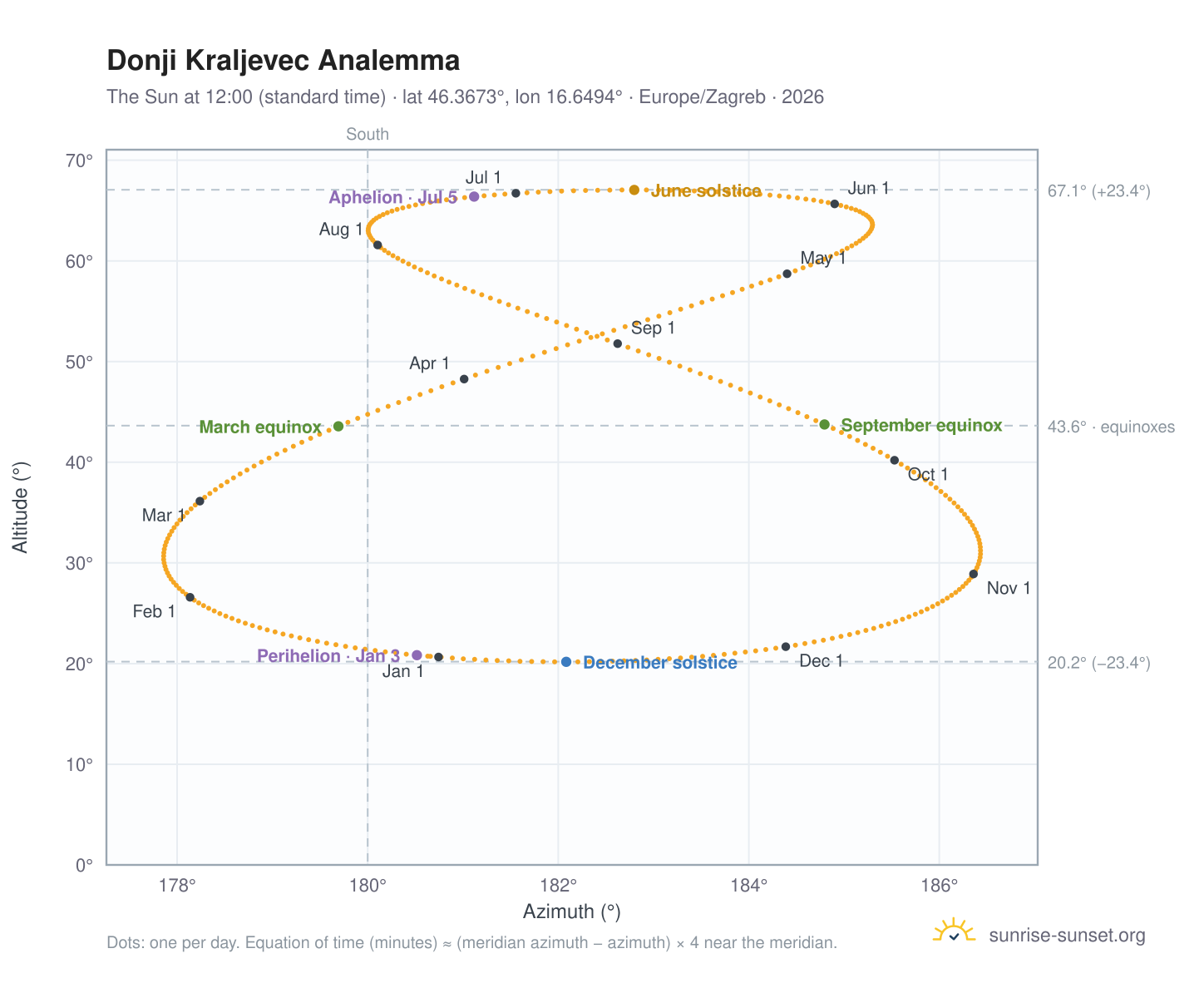 Donji Kraljevec analemma chart: the Sun at 12:00 (standard time) through the year