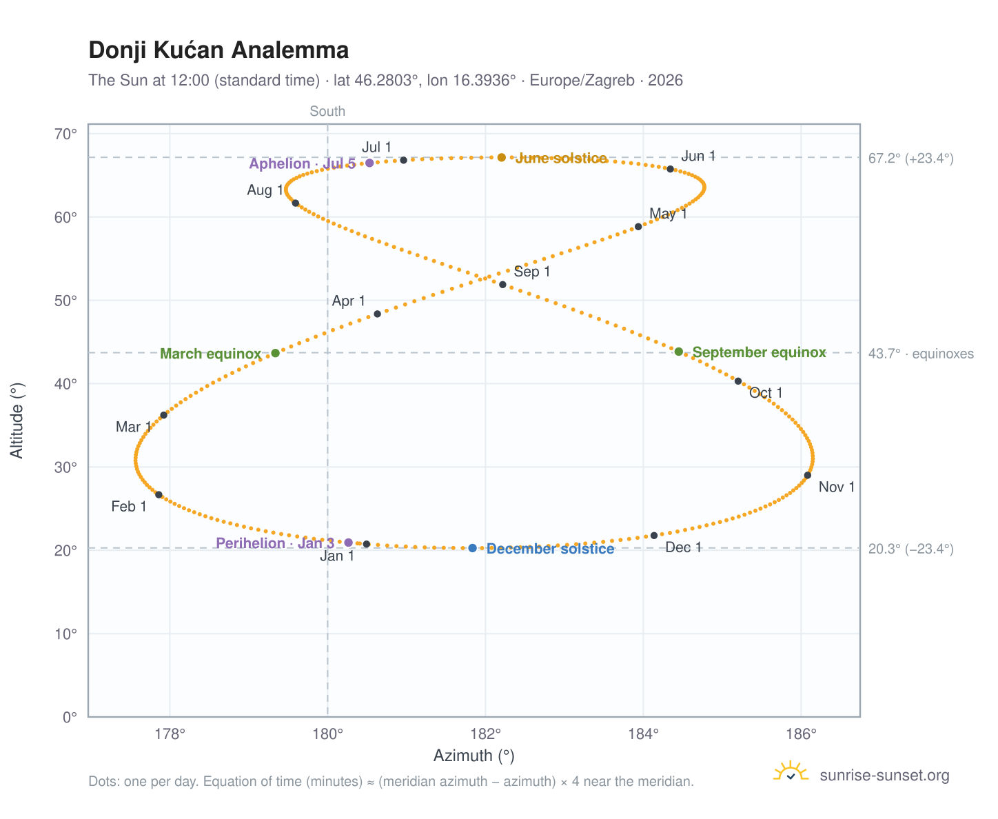 Donji Kućan analemma chart: the Sun at 12:00 (standard time) through the year