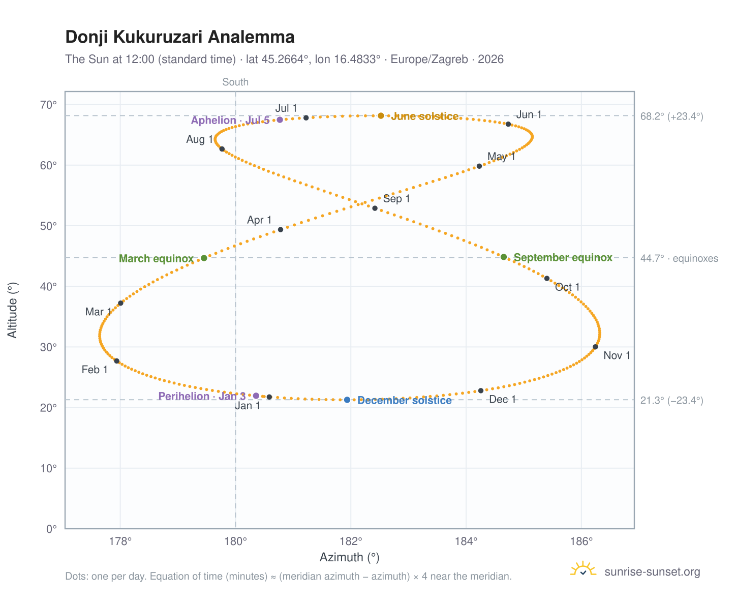 Donji Kukuruzari analemma chart: the Sun at 12:00 (standard time) through the year
