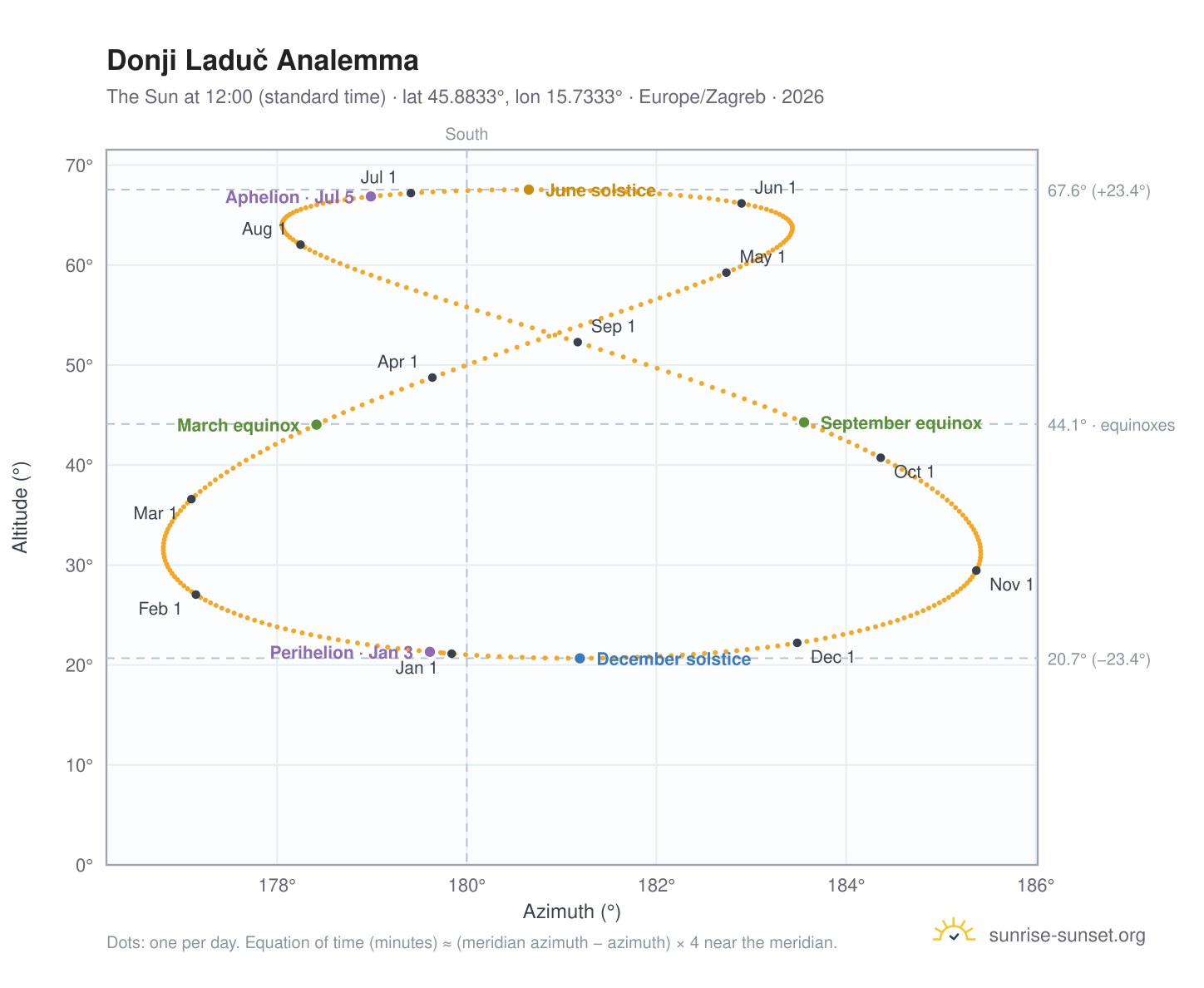 Donji Laduč analemma chart: the Sun at 12:00 (standard time) through the year