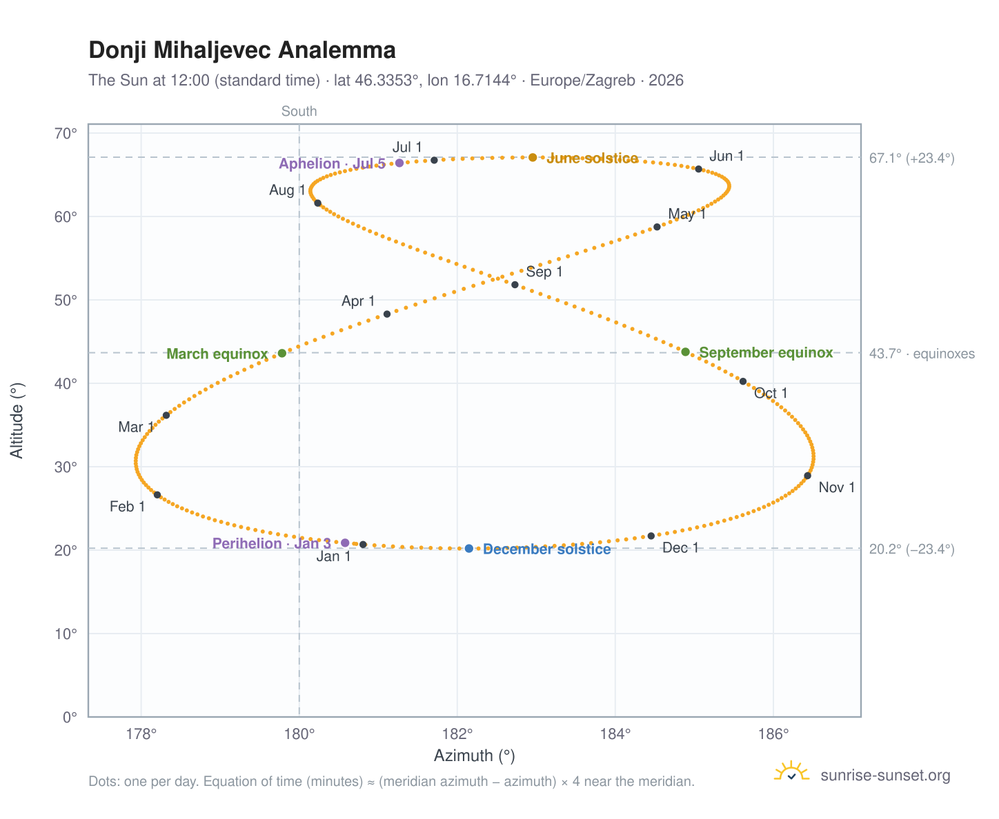 Donji Mihaljevec analemma chart: the Sun at 12:00 (standard time) through the year