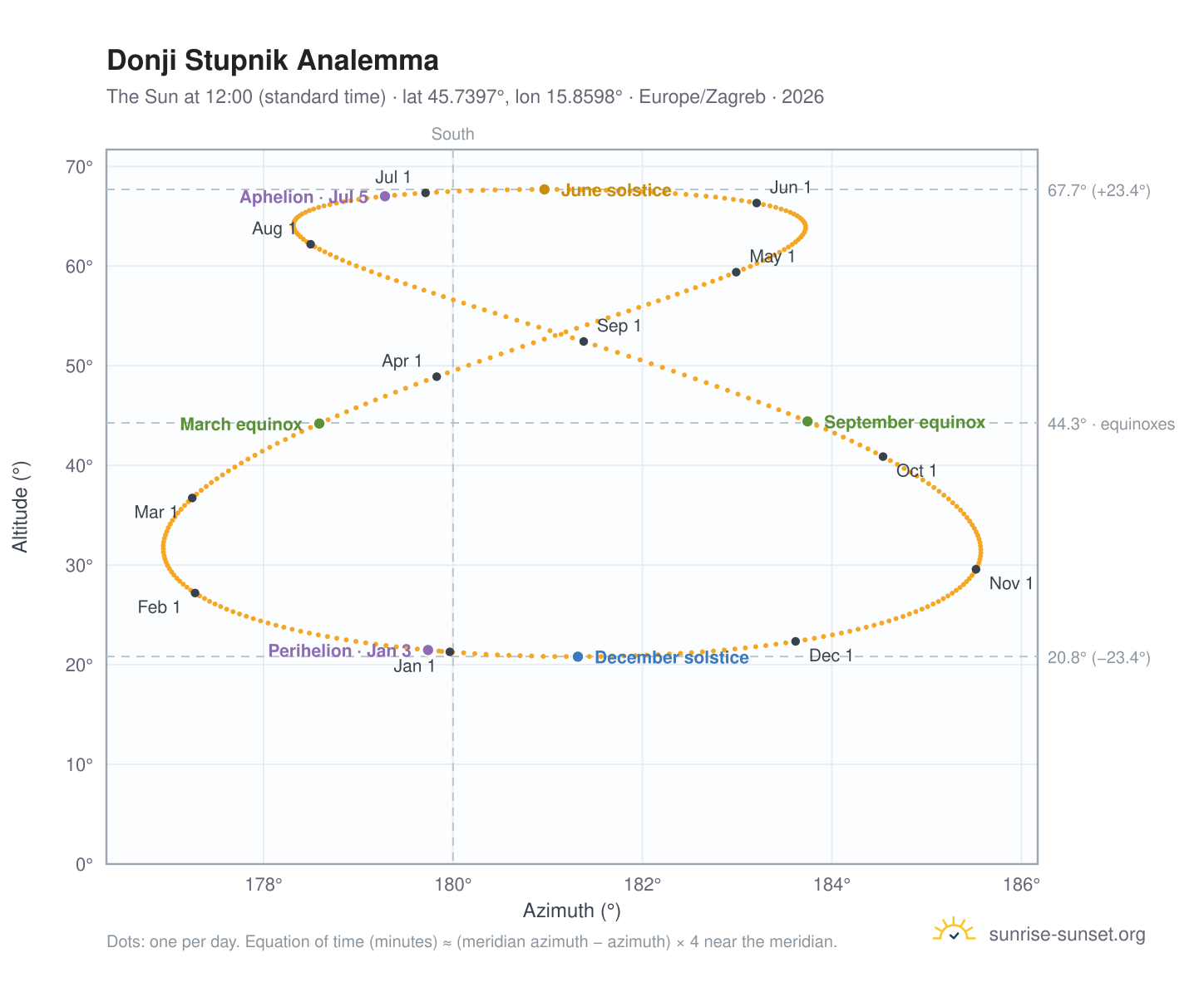 Donji Stupnik analemma chart: the Sun at 12:00 (standard time) through the year