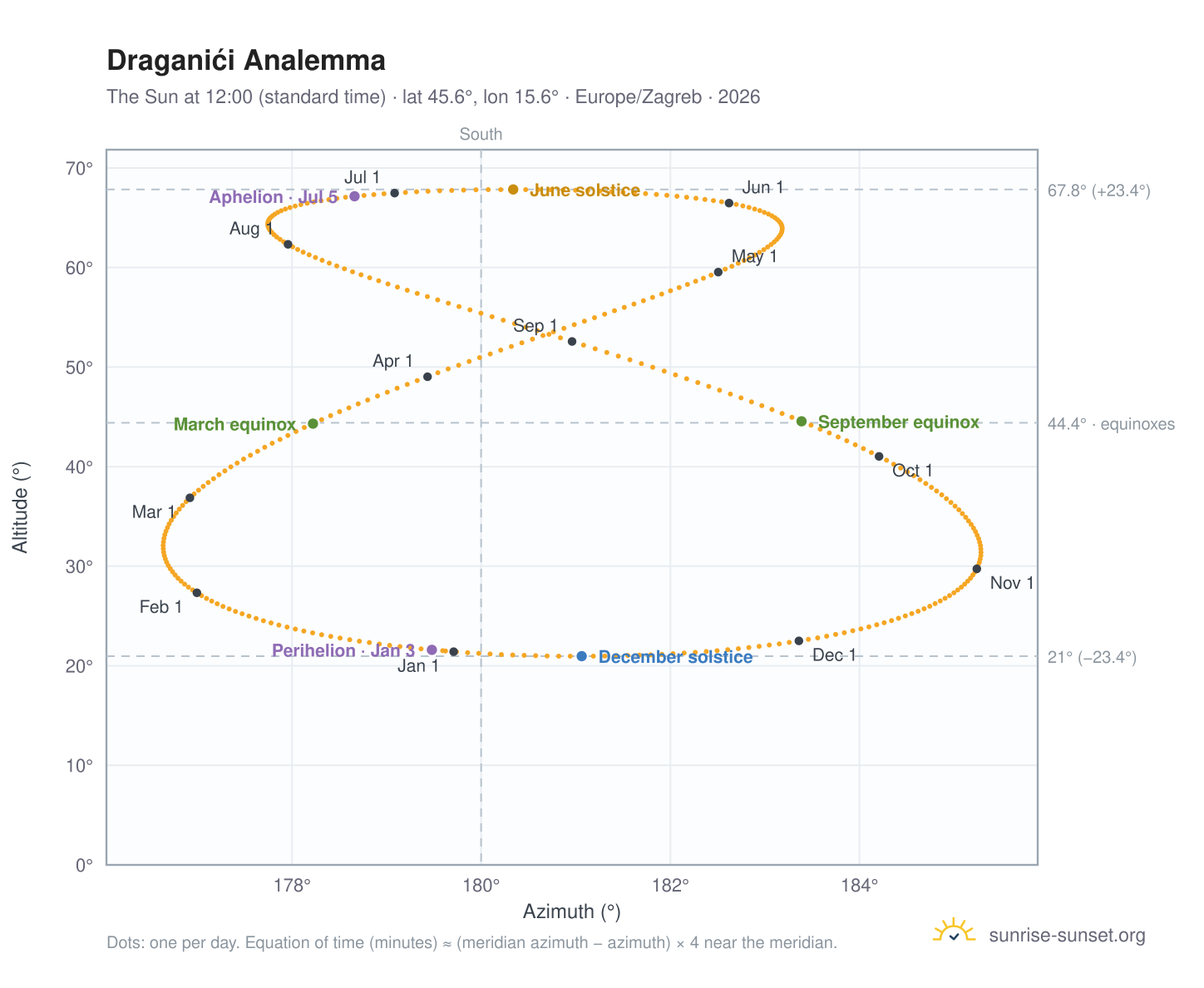 Draganići analemma chart: the Sun at 12:00 (standard time) through the year