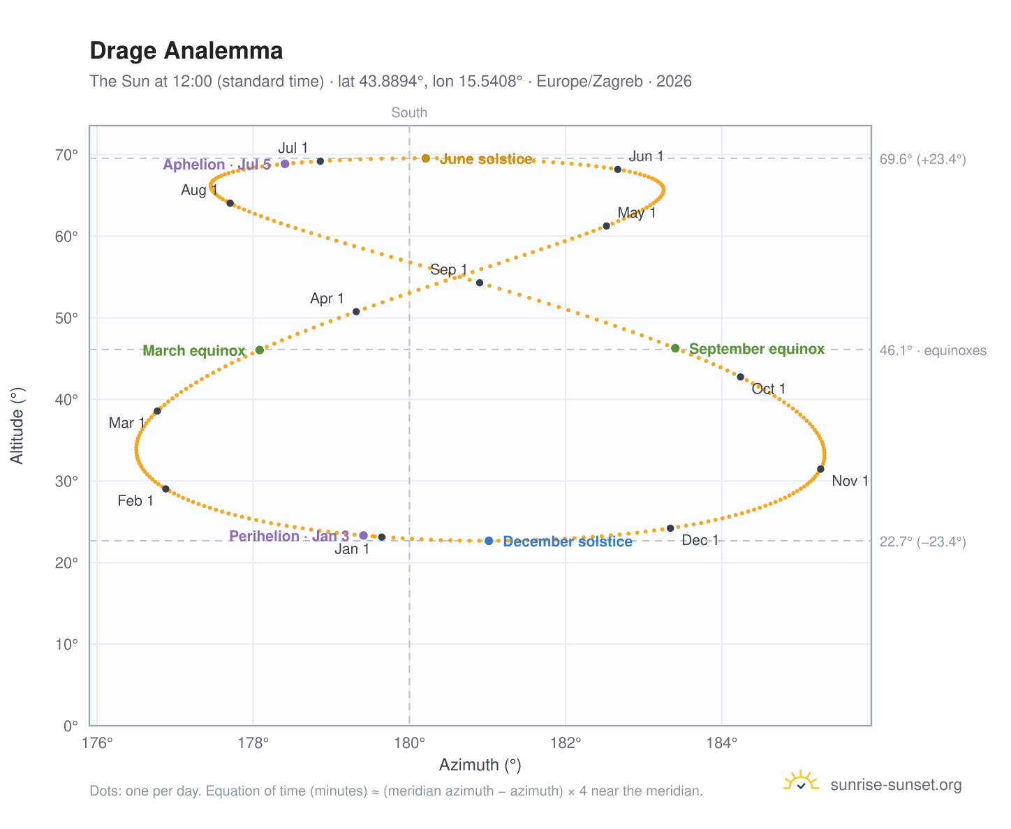 Drage analemma chart: the Sun at 12:00 (standard time) through the year