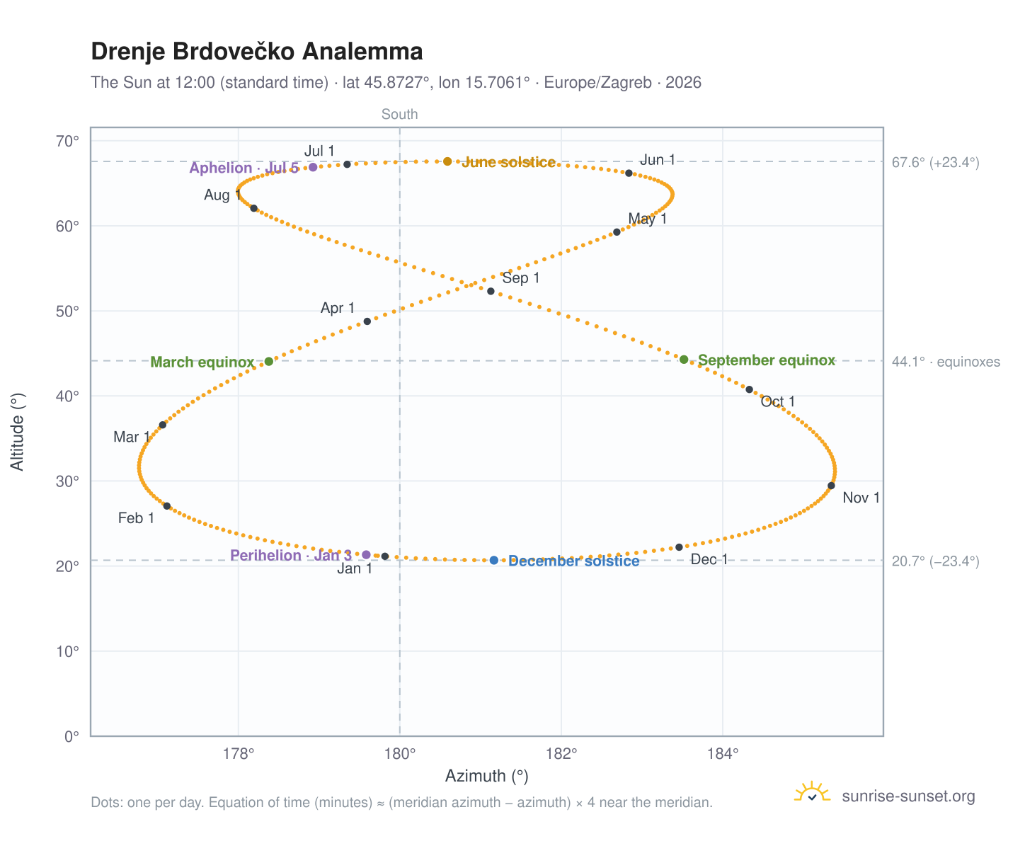 Drenje Brdovečko analemma chart: the Sun at 12:00 (standard time) through the year