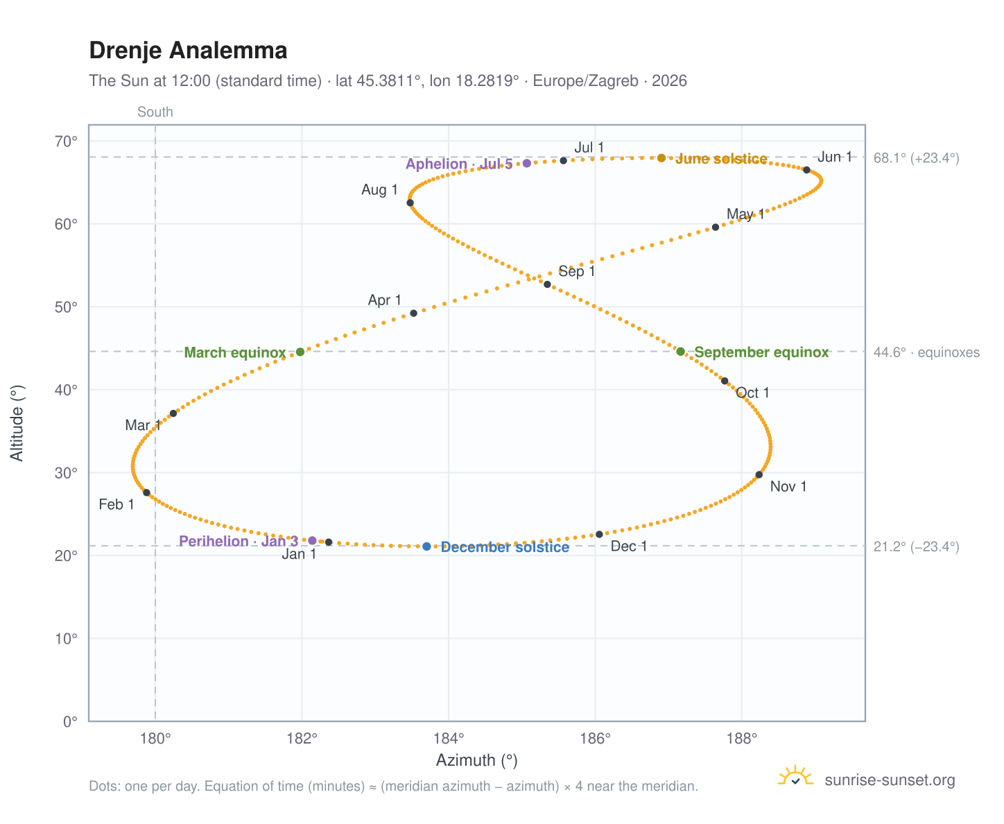 Drenje analemma chart: the Sun at 12:00 (standard time) through the year