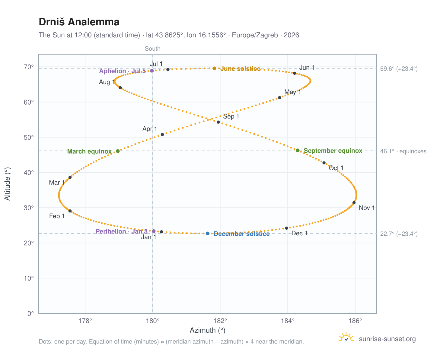 Drniš analemma chart: the Sun at 12:00 (standard time) through the year