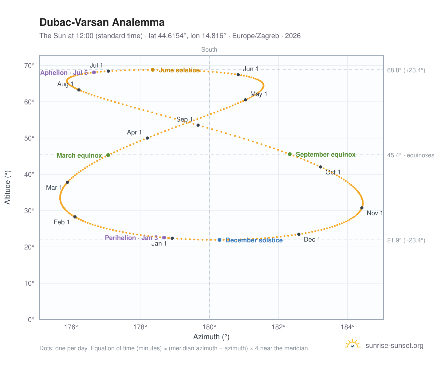Dubac-Varsan analemma chart: the Sun at 12:00 (standard time) through the year
