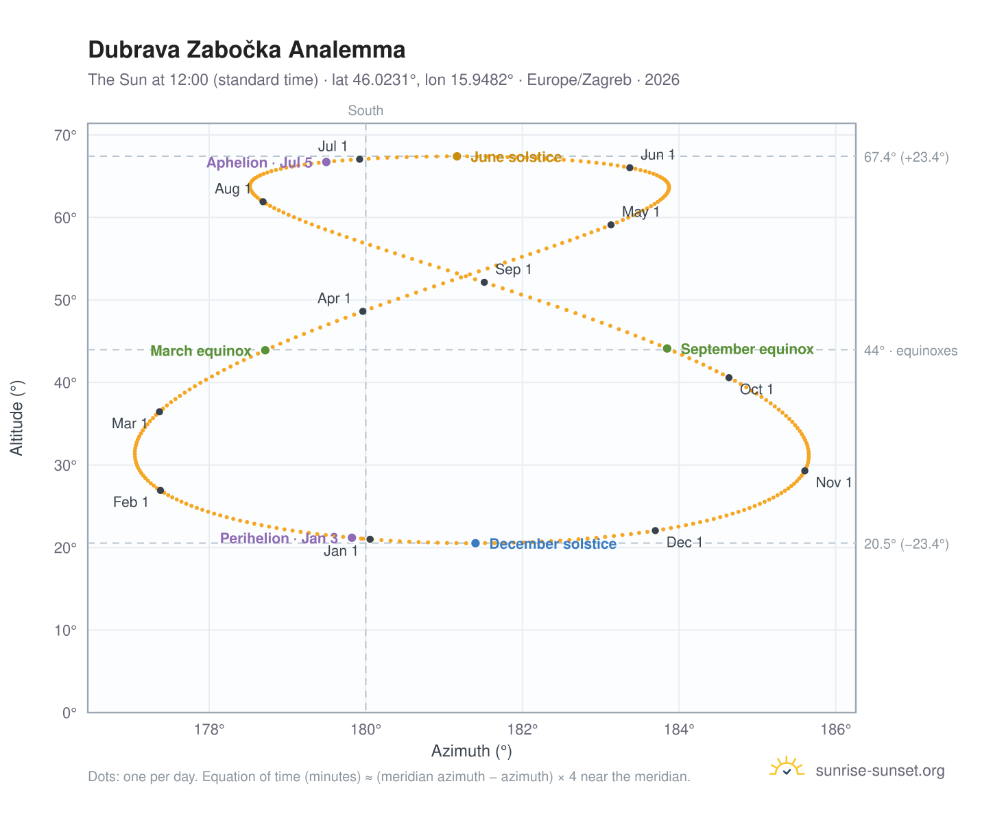 Dubrava Zabočka analemma chart: the Sun at 12:00 (standard time) through the year