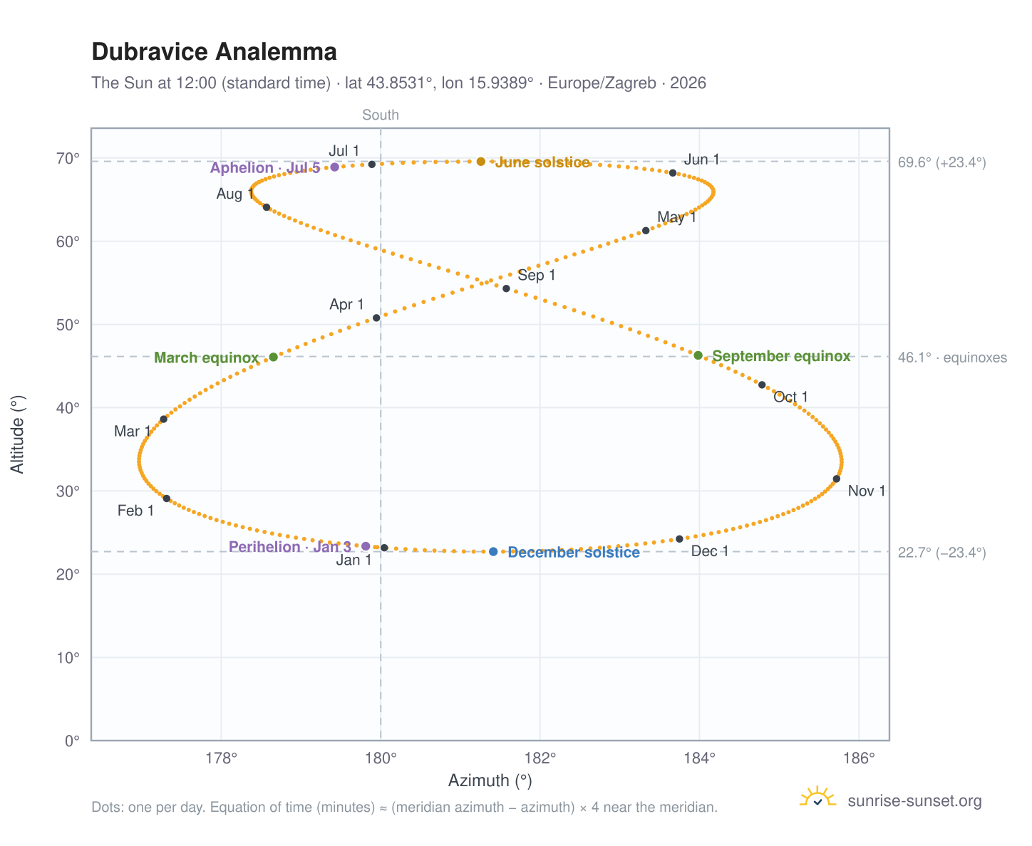 Dubravice analemma chart: the Sun at 12:00 (standard time) through the year
