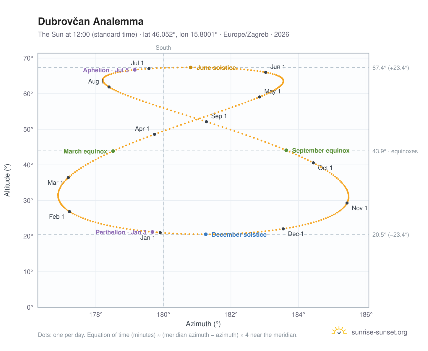 Dubrovčan analemma chart: the Sun at 12:00 (standard time) through the year