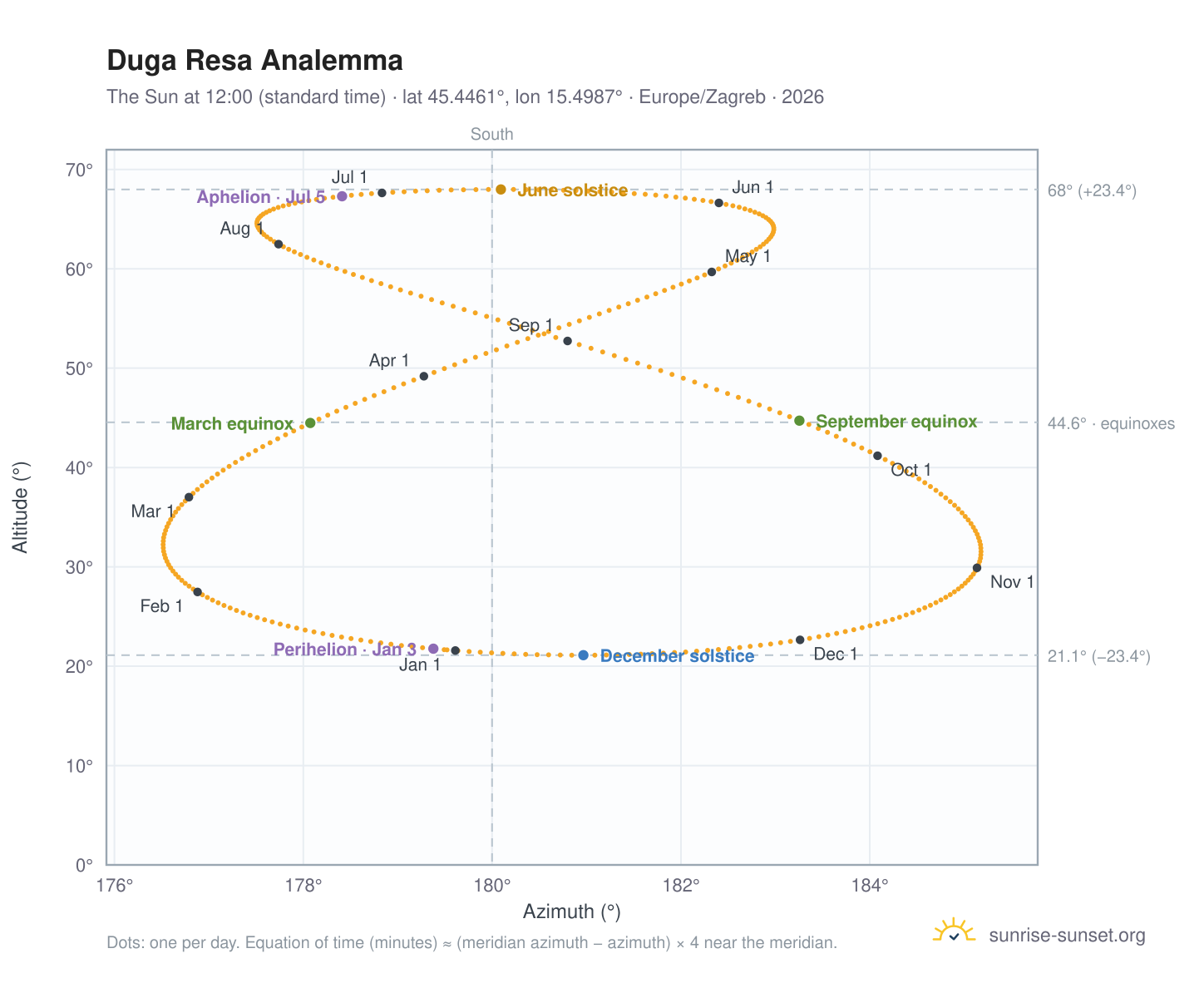 Duga Resa analemma chart: the Sun at 12:00 (standard time) through the year