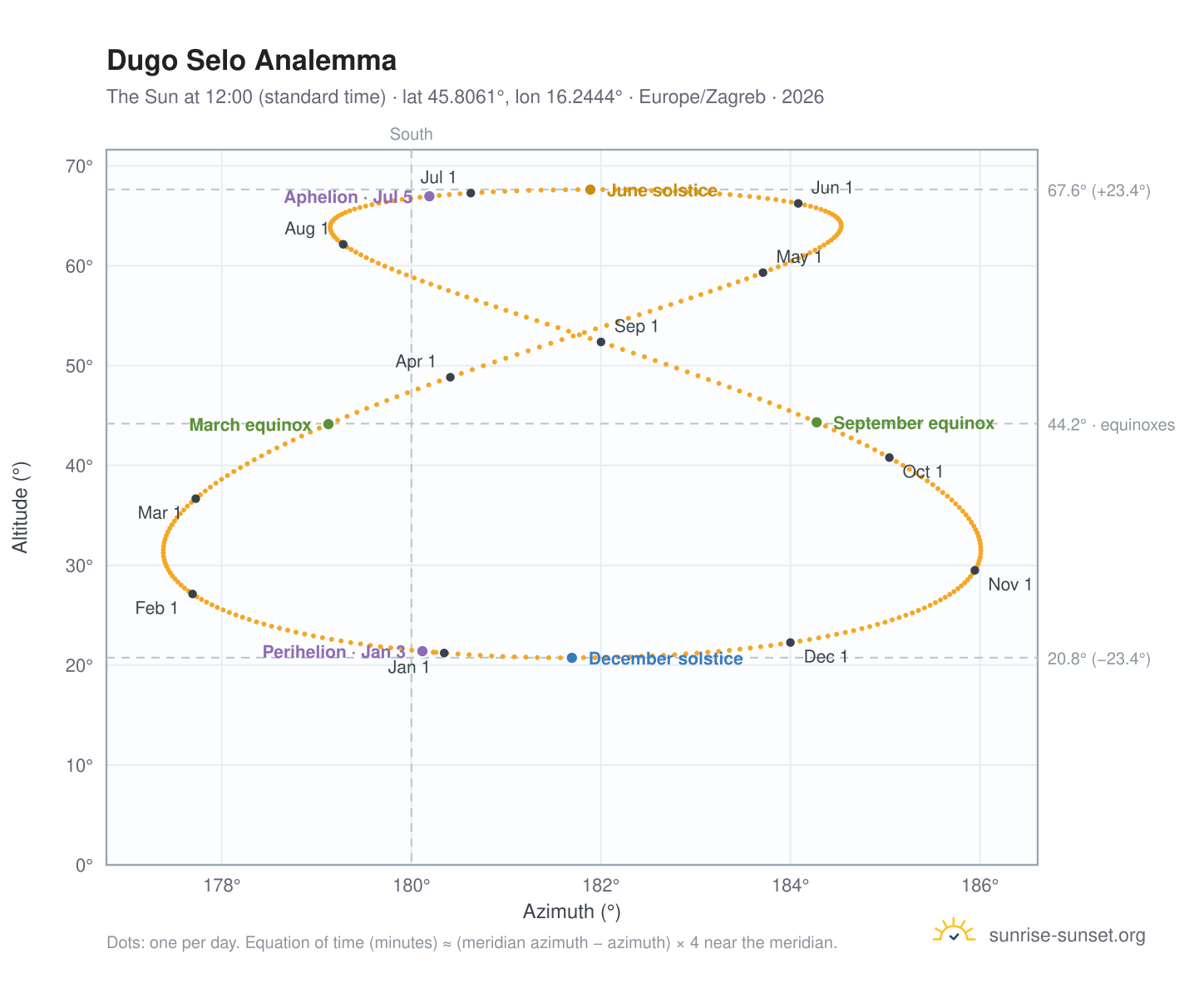 Dugo Selo analemma chart: the Sun at 12:00 (standard time) through the year