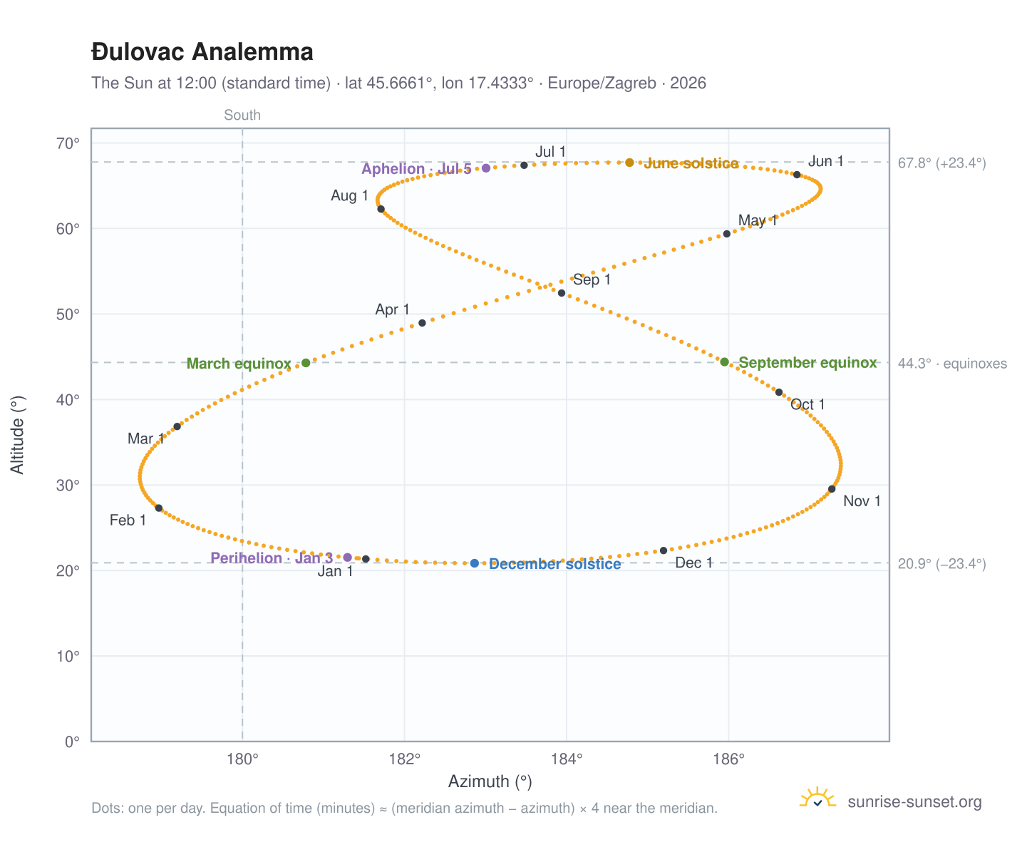 Ðulovac analemma chart: the Sun at 12:00 (standard time) through the year