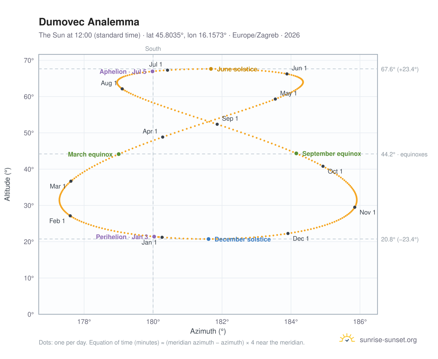 Dumovec analemma chart: the Sun at 12:00 (standard time) through the year
