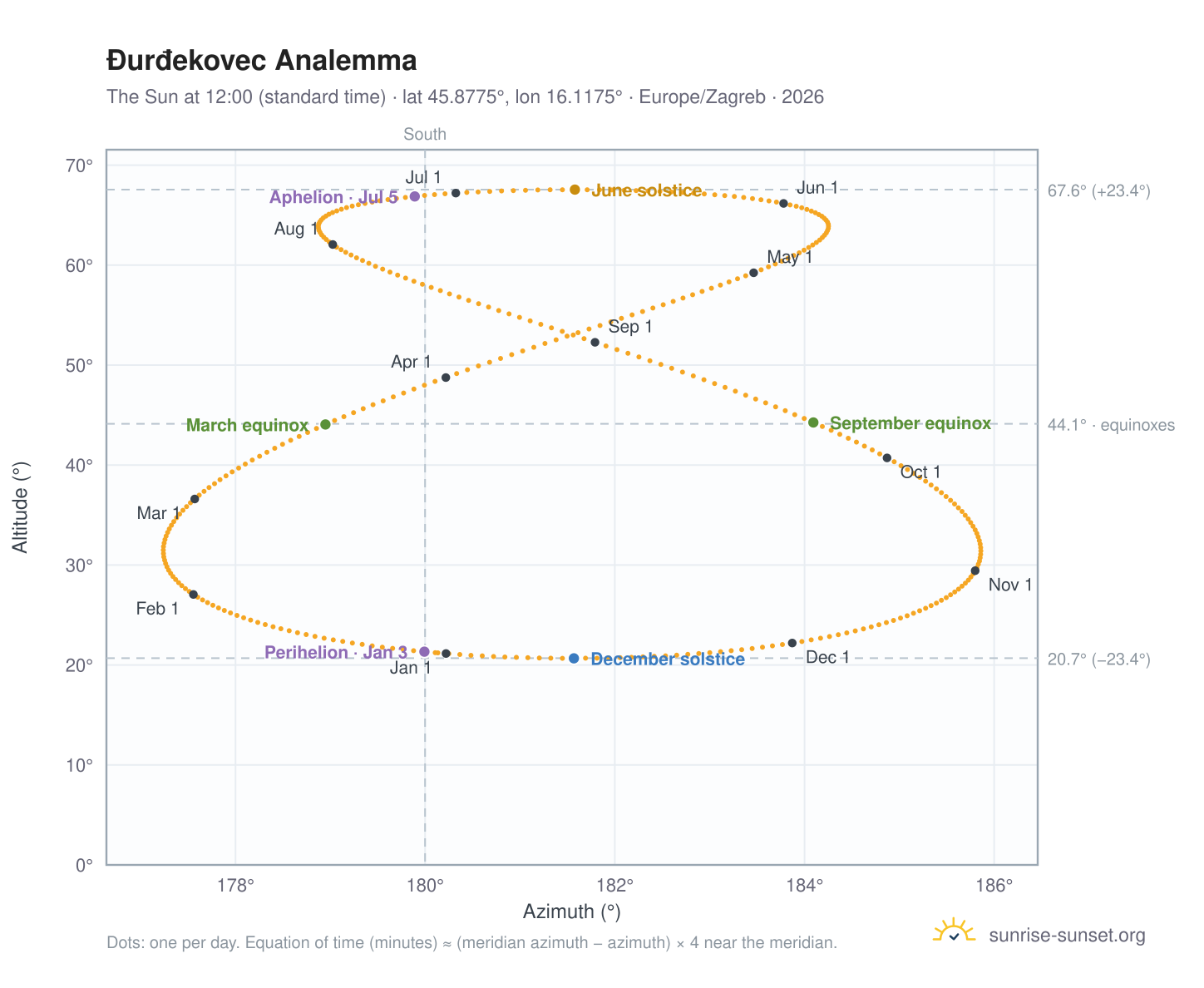 Ðurđekovec analemma chart: the Sun at 12:00 (standard time) through the year