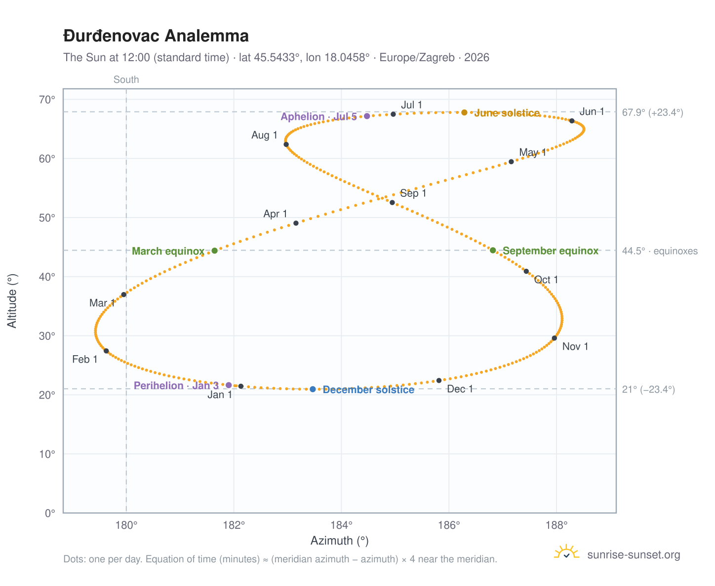 Ðurđenovac analemma chart: the Sun at 12:00 (standard time) through the year
