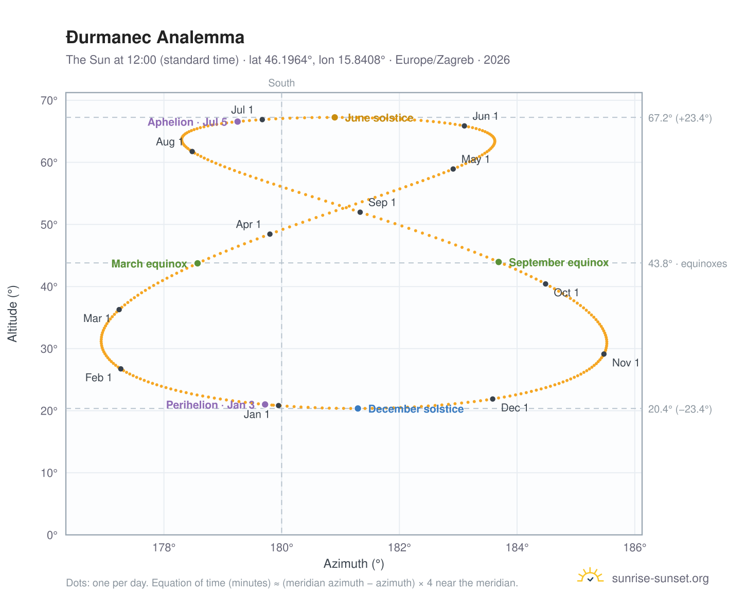 Ðurmanec analemma chart: the Sun at 12:00 (standard time) through the year