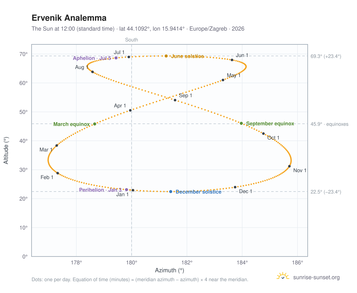 Ervenik analemma chart: the Sun at 12:00 (standard time) through the year